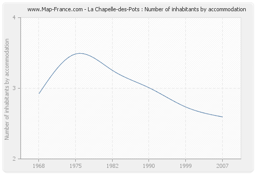 La Chapelle-des-Pots : Number of inhabitants by accommodation